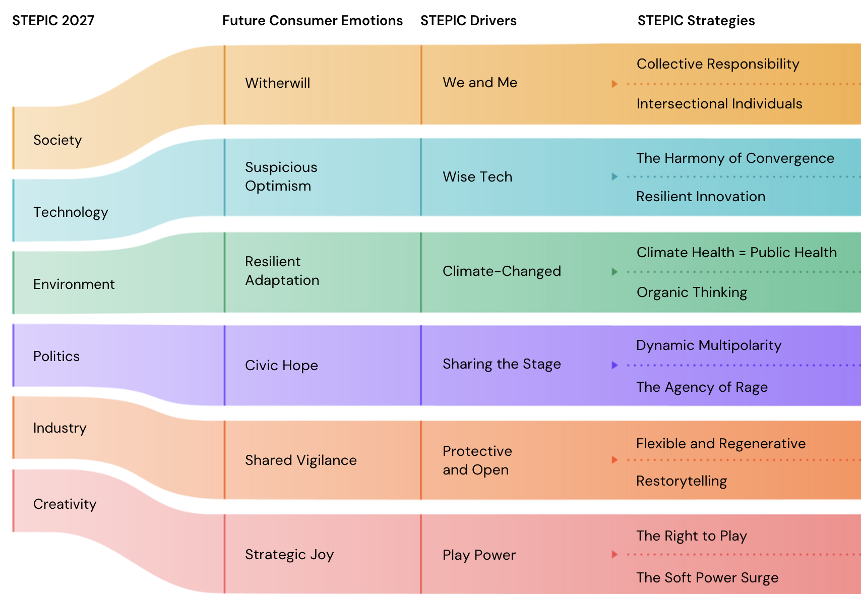 Business and design strategies identified by WGSN for the 6 STEPIC categories, which also contributed to my development of the HMI statements